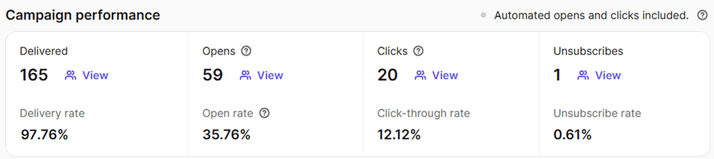 Afristack campaign performance